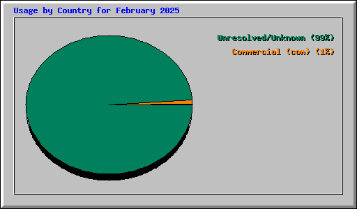 Usage by Country for February 2025