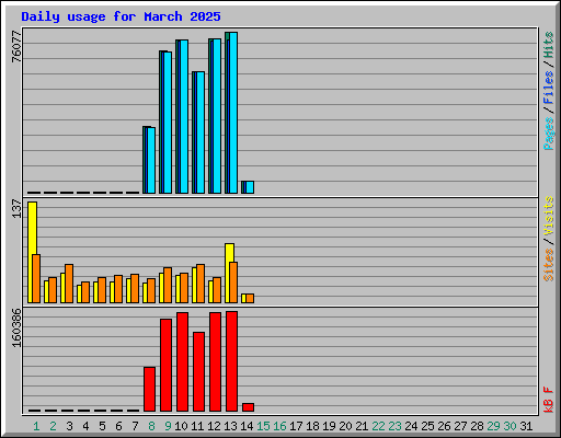 Daily usage for March 2025