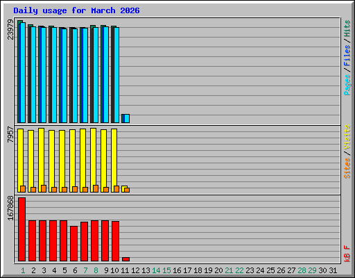 Daily usage for March 2026