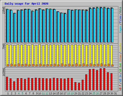 Daily usage for April 2026