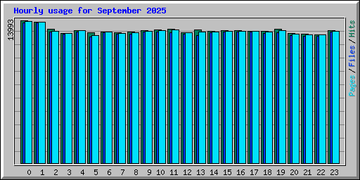 Hourly usage for September 2025